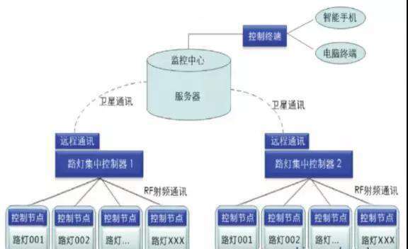 物联网照明的技术和标准体系框架探讨